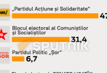 Photo of Top 5: Partidele care au acumulat cele mai multe voturi