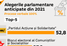Photo of 100% de voturi numărate