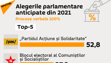 Photo of 100% de voturi numărate
